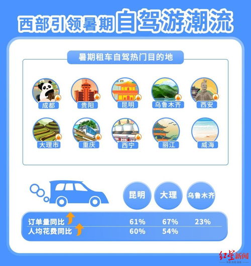 暑期自驾游热潮 携程租车业务创新高，成都荣登热门目的地榜首