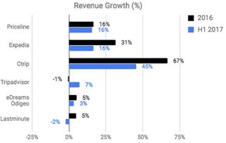 谷歌旅游业务收入超越Priceline 数字营销与科技驱动的范式转移