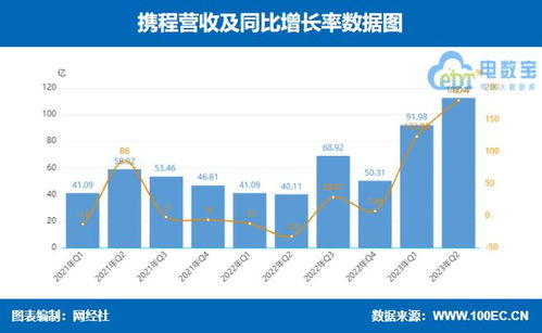 携程、同程、途牛Q2业绩揭晓 谁在引领旅游市场复苏？